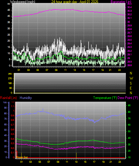 24 Hour Graph for Day 01