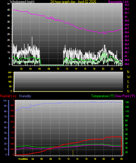 24 Hour Graph for Day 02