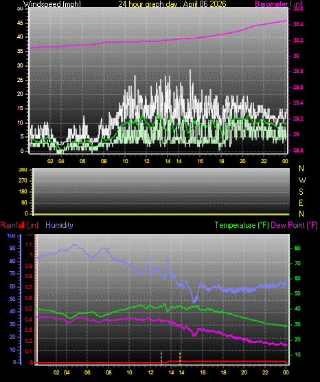 24 Hour Graph for Day 06