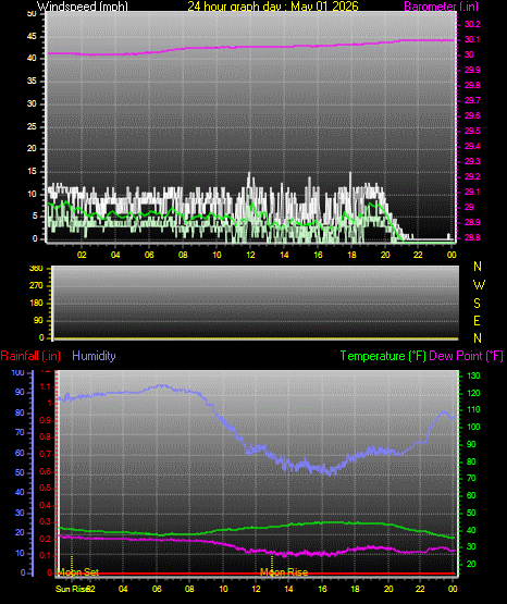 24 Hour Graph for Day 01