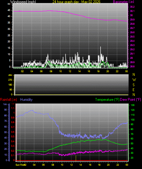 24 Hour Graph for Day 02
