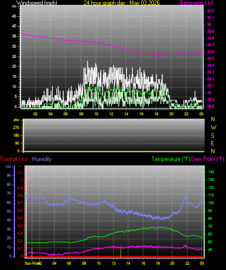 24 Hour Graph for Day 03