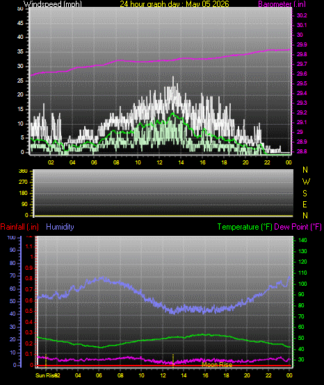 24 Hour Graph for Day 05