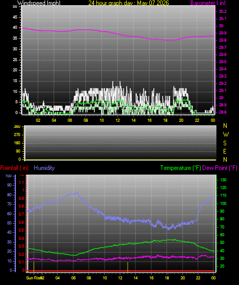 24 Hour Graph for Day 07