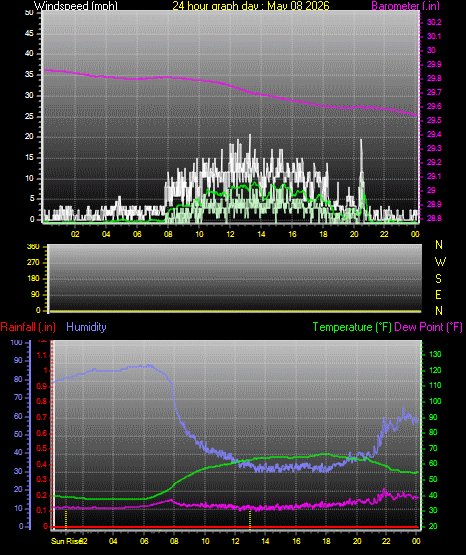 24 Hour Graph for Day 08