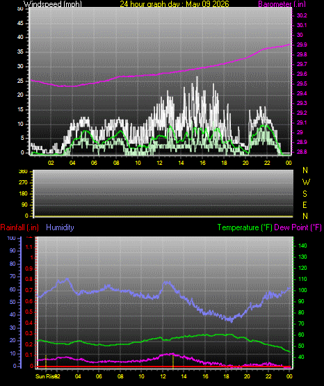 24 Hour Graph for Day 09