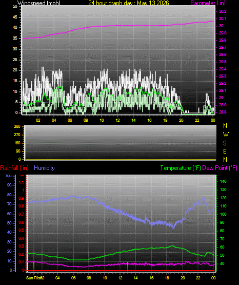 24 Hour Graph for Day 13