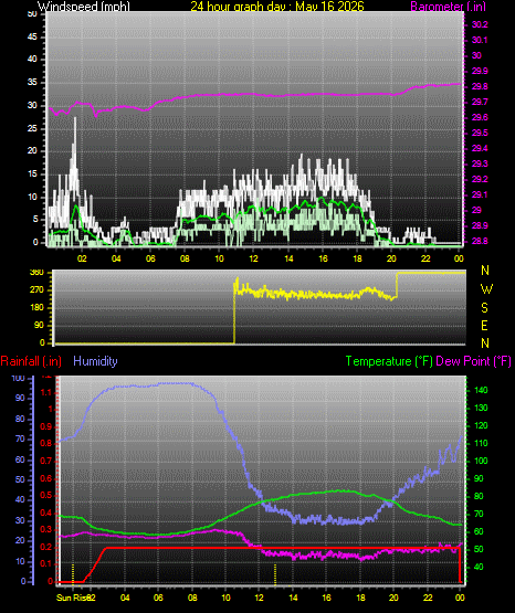 24 Hour Graph for Day 16