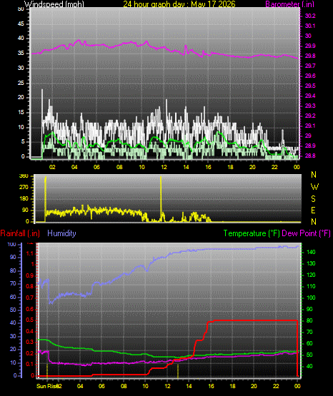 24 Hour Graph for Day 17