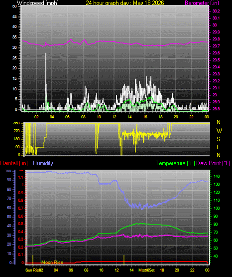24 Hour Graph for Day 18