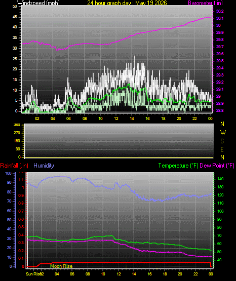 24 Hour Graph for Day 19