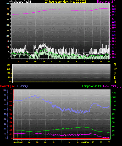 24 Hour Graph for Day 20