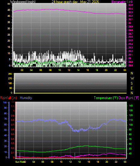 24 Hour Graph for Day 21