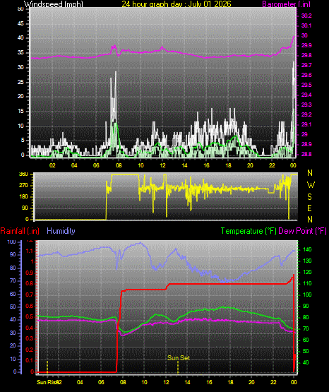 24 Hour Graph for Day 01