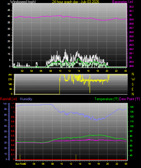 24 Hour Graph for Day 03