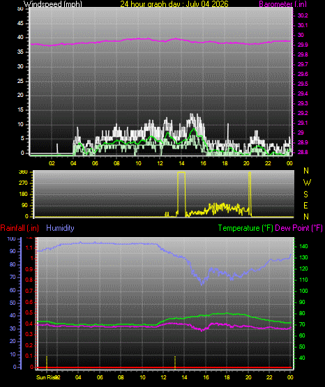 24 Hour Graph for Day 04