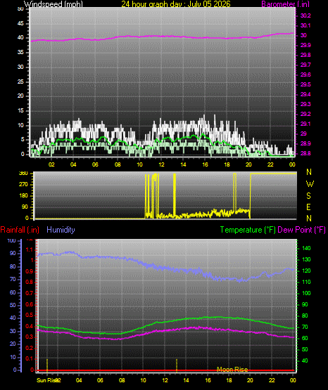 24 Hour Graph for Day 05
