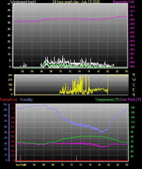 24 Hour Graph for Day 10