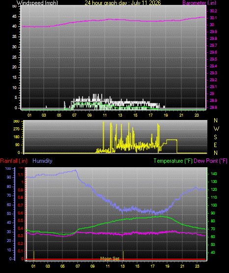 24 Hour Graph for Day 11