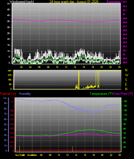 24 Hour Graph for Day 01