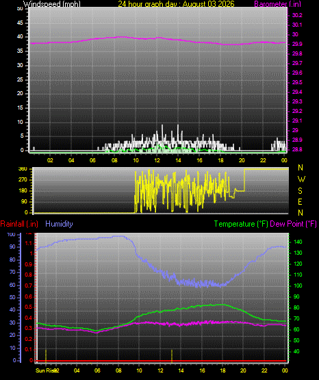 24 Hour Graph for Day 03