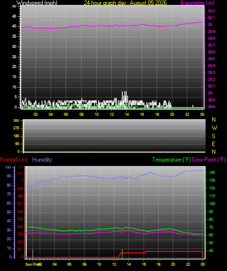24 Hour Graph for Day 05