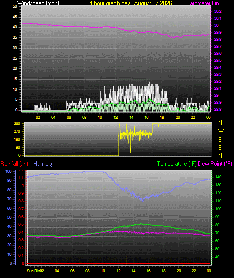 24 Hour Graph for Day 07