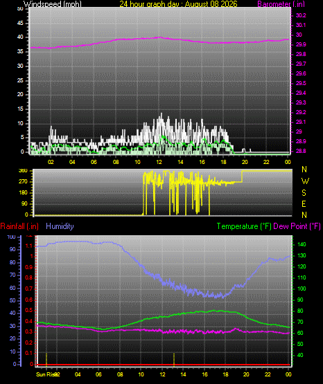 24 Hour Graph for Day 08