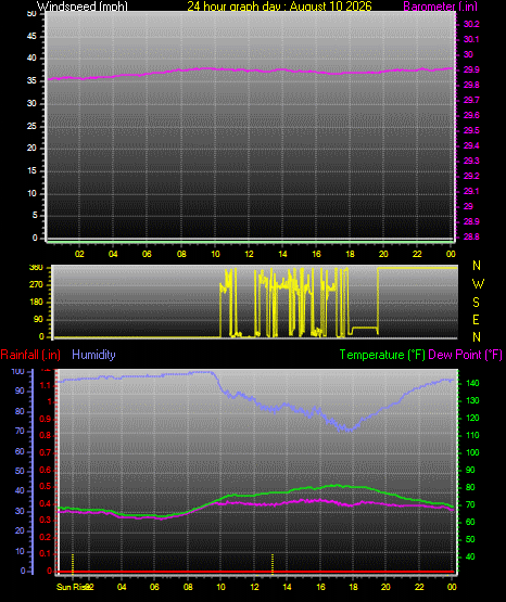 24 Hour Graph for Day 10