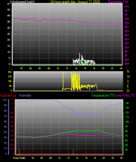 24 Hour Graph for Day 11
