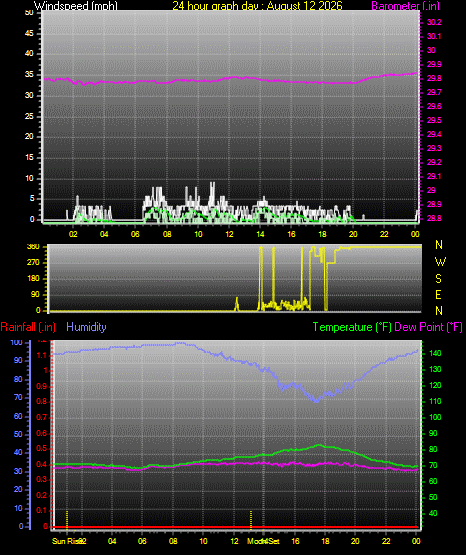 24 Hour Graph for Day 12