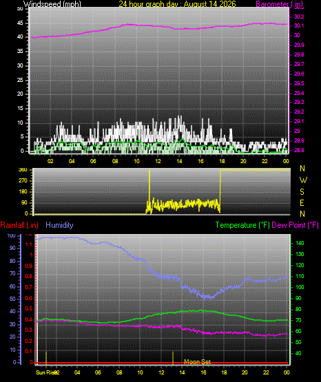 24 Hour Graph for Day 14