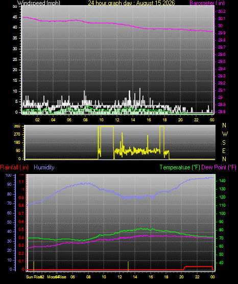 24 Hour Graph for Day 15