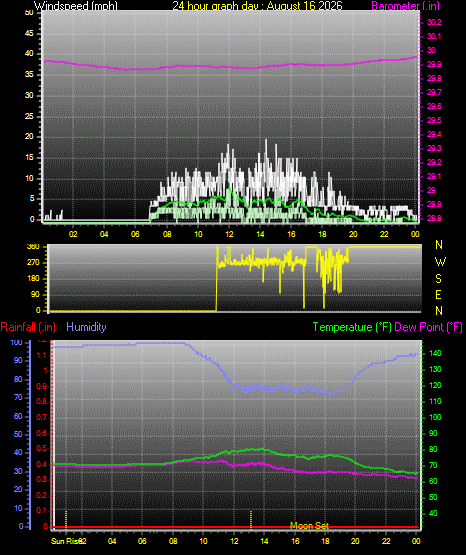 24 Hour Graph for Day 16