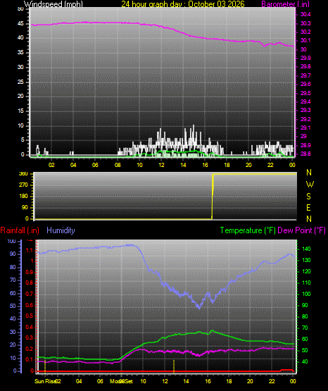 24 Hour Graph for Day 03